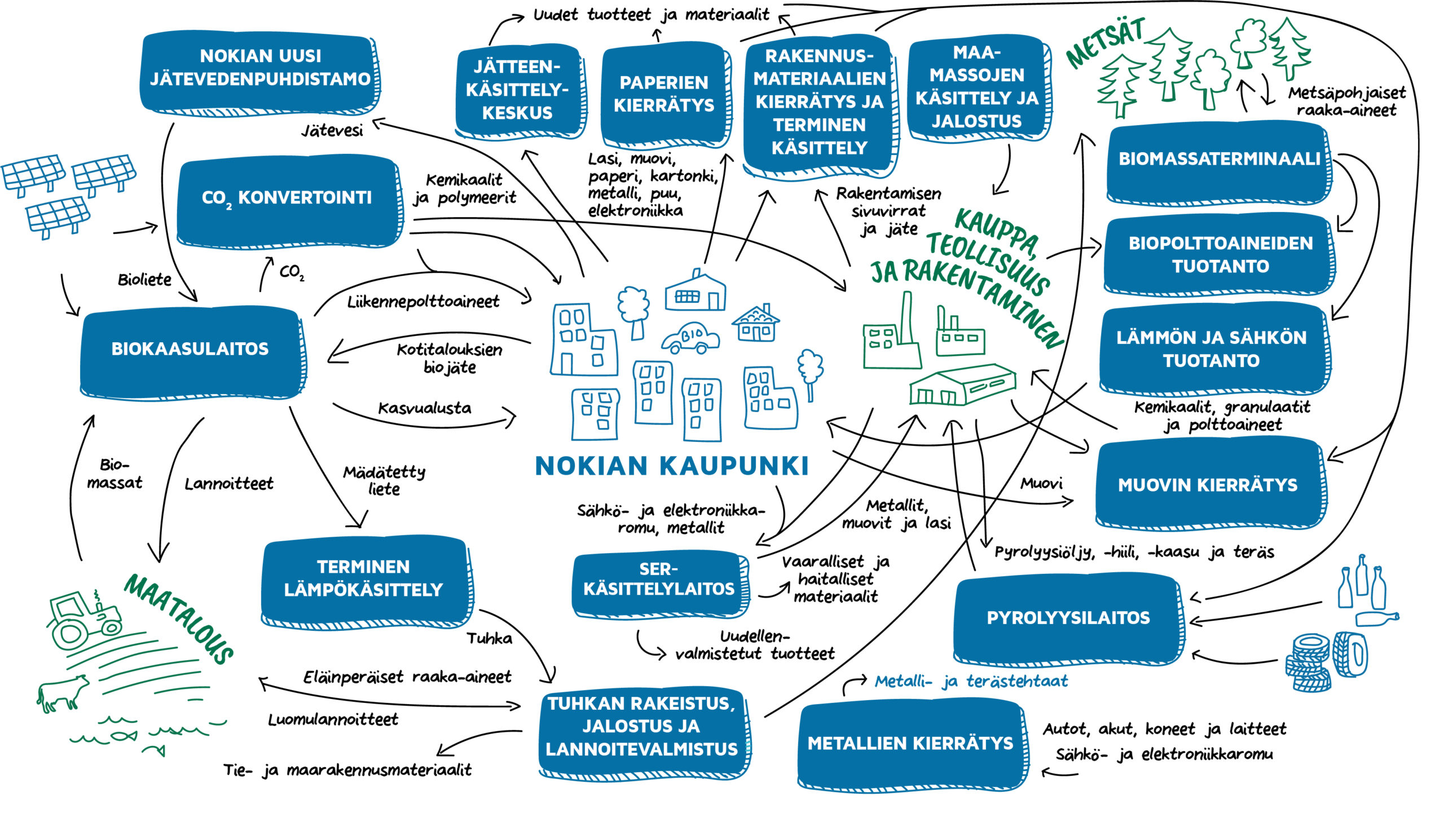 Infograafi, jossa kuvataan materiaalivirtojen jalostaminen ja hallinta ECO3-yritysalueella.